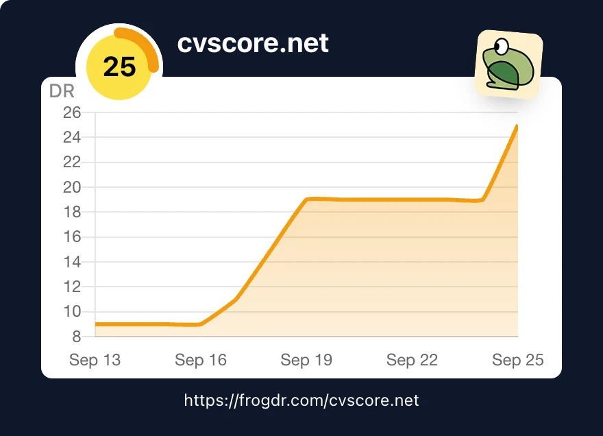 FrogDR chart for cvscore.net: Domain Rating rose from 9 to 25 between Sep 13 and Sep 25